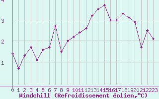 Courbe du refroidissement olien pour Courcouronnes (91)
