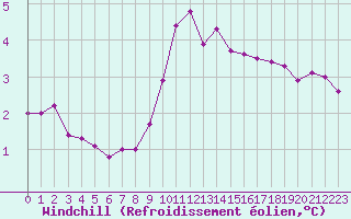 Courbe du refroidissement olien pour Dinard (35)