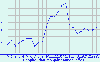 Courbe de tempratures pour Engins (38)