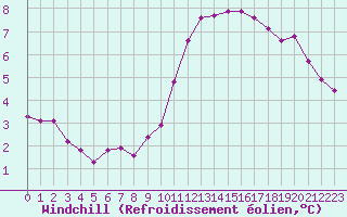 Courbe du refroidissement olien pour Courcouronnes (91)