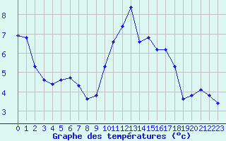 Courbe de tempratures pour Verneuil (78)