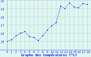 Courbe de tempratures pour Plussin (42)