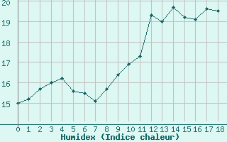 Courbe de l'humidex pour Plussin (42)