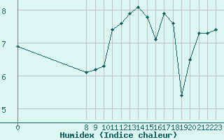 Courbe de l'humidex pour Bannay (18)