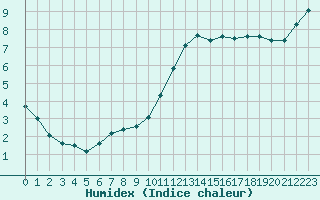 Courbe de l'humidex pour Kernascleden (56)