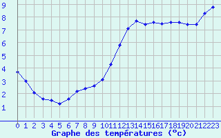 Courbe de tempratures pour Kernascleden (56)