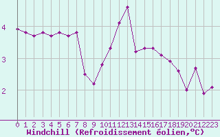 Courbe du refroidissement olien pour Orschwiller (67)