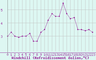 Courbe du refroidissement olien pour Cap de la Hague (50)