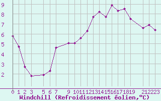 Courbe du refroidissement olien pour Marquise (62)