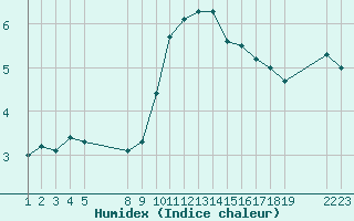 Courbe de l'humidex pour Saint-Haon (43)