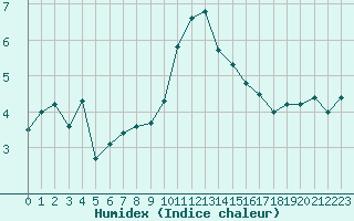 Courbe de l'humidex pour Saint-Brieuc (22)