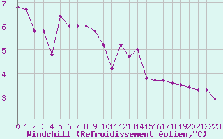 Courbe du refroidissement olien pour Nancy - Ochey (54)