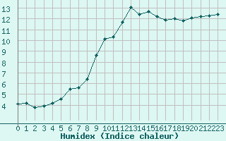 Courbe de l'humidex pour Corsept (44)