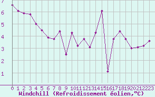 Courbe du refroidissement olien pour Estres-la-Campagne (14)