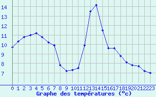 Courbe de tempratures pour Les Pennes-Mirabeau (13)