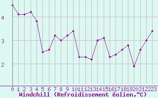 Courbe du refroidissement olien pour Herserange (54)