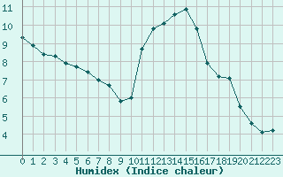 Courbe de l'humidex pour Kernascleden (56)