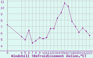 Courbe du refroidissement olien pour Saint-Philbert-de-Grand-Lieu (44)