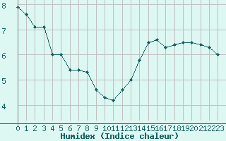 Courbe de l'humidex pour Carcassonne (11)