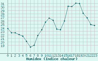 Courbe de l'humidex pour Sorcy-Bauthmont (08)