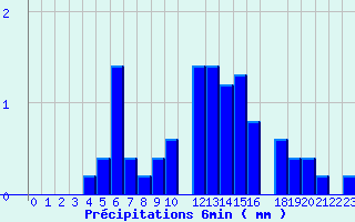 Diagramme des prcipitations pour Valognes (50)