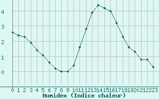 Courbe de l'humidex pour Woluwe-Saint-Pierre (Be)