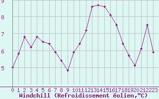 Courbe du refroidissement olien pour Saint-Igneuc (22)