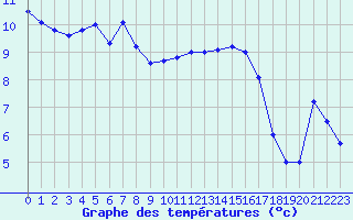 Courbe de tempratures pour Troyes (10)