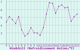 Courbe du refroidissement olien pour Bourges (18)