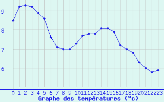 Courbe de tempratures pour Dinard (35)