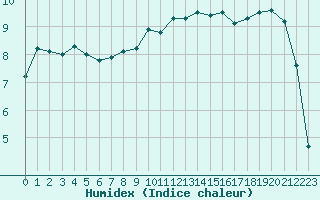 Courbe de l'humidex pour Meyrueis