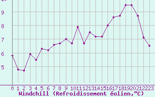 Courbe du refroidissement olien pour Saint-Philbert-de-Grand-Lieu (44)