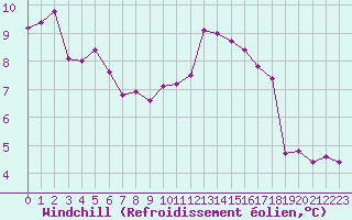 Courbe du refroidissement olien pour Sorcy-Bauthmont (08)