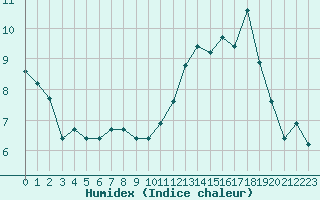 Courbe de l'humidex pour Ciudad Real (Esp)