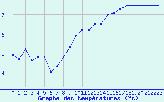 Courbe de tempratures pour Luxeuil (70)