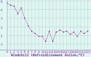Courbe du refroidissement olien pour Sallles d