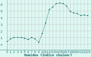 Courbe de l'humidex pour Gourdon (46)