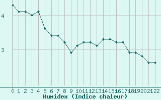 Courbe de l'humidex pour Saint-Brevin (44)