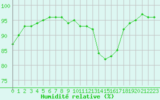 Courbe de l'humidit relative pour Corny-sur-Moselle (57)