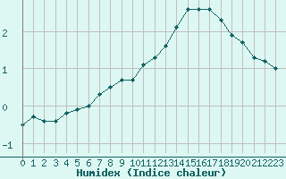 Courbe de l'humidex pour Nostang (56)