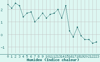 Courbe de l'humidex pour Hohrod (68)