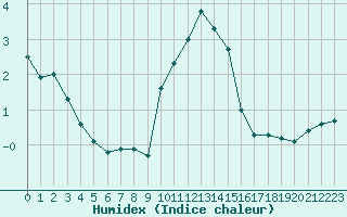 Courbe de l'humidex pour Limoges (87)