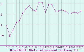Courbe du refroidissement olien pour Boulaide (Lux)