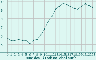 Courbe de l'humidex pour Bziers Cap d'Agde (34)