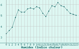 Courbe de l'humidex pour Clermont de l'Oise (60)