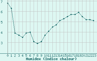 Courbe de l'humidex pour Montlimar (26)