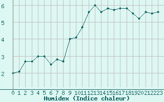 Courbe de l'humidex pour Boulogne (62)