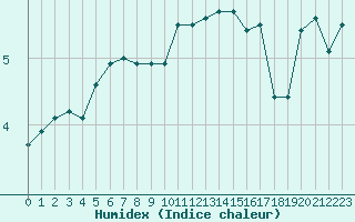 Courbe de l'humidex pour Xert / Chert (Esp)