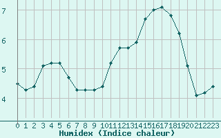 Courbe de l'humidex pour Gurande (44)