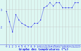 Courbe de tempratures pour Roissy (95)